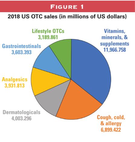 Table 1: 2018 Top 10 US OTC brands